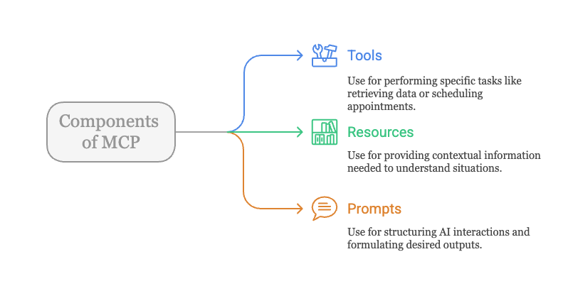 Bridging the Gap: How the Model Context Protocol (MCP) Connects LLMs to Clinical Data